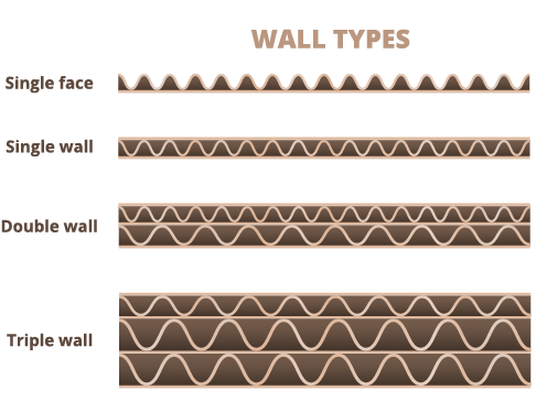 โครงสร้างพื้นฐานของกระดาษลูกฟูก (Linerboard และ Corrugating Medium)